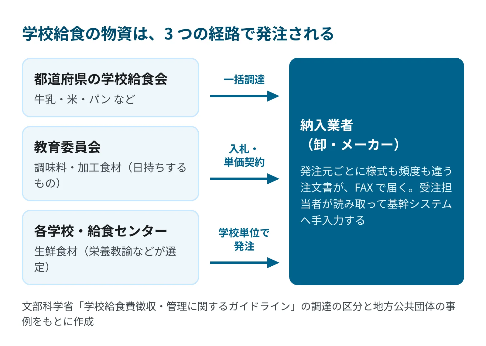 学校給食の物資の 3 つの調達経路。学校給食会からの一括調達、教育委員会の入札・単価契約、各学校・給食センターの学校単位の発注が、納入業者に別々の様式の注文書として届く