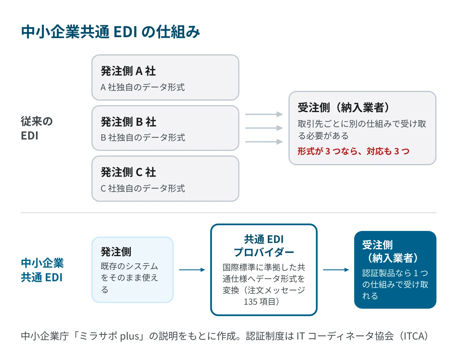 中小企業共通 EDI の仕組み。従来の EDI では発注側ごとに異なるデータ形式に受注側が個別に対応していたが、共通 EDI では発注側は既存システムのまま、共通 EDI プロバイダーが国際標準に準拠した共通仕様へ変換し、受注側は 1 つの仕組みで受け取れる