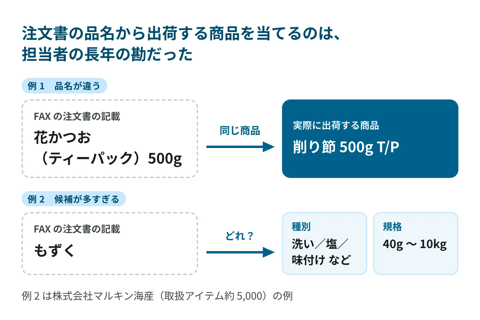 注文書の品名と出荷する商品の対応の例。例 1 は注文書の「花かつお（ティーパック）500g」が実際には「削り節 500g T/P」を指す。例 2 は注文書の「もずく」に対して、種別が洗い・塩・味付けなど、規格が 40g から 10kg まであり、どれを指すか分からない