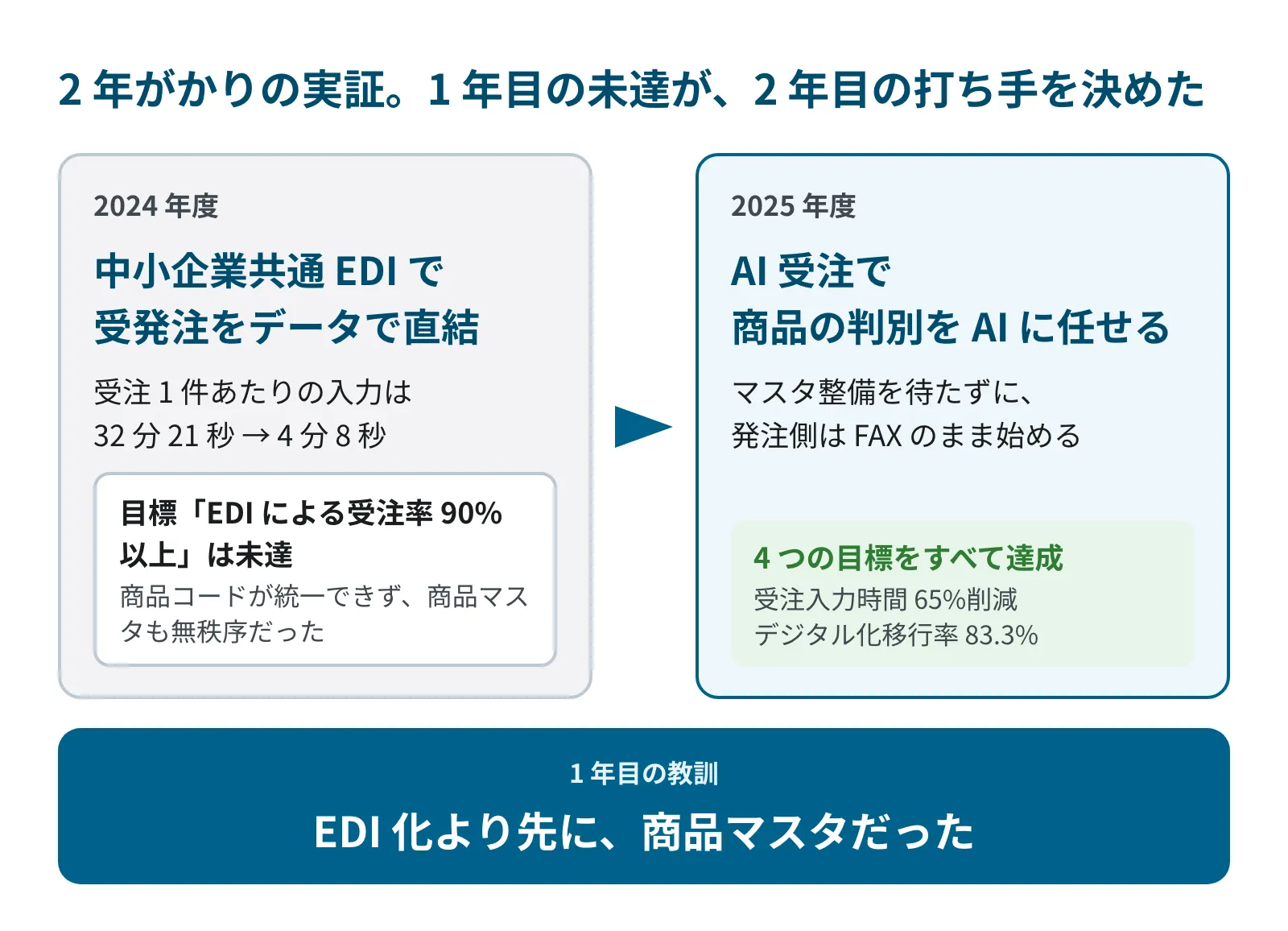 2 年間の実証の流れ。2024 年度は中小企業共通 EDI で受発注をデータで直結し、受注 1 件あたりの入力は 32 分 21 秒から 4 分 8 秒になったが、EDI による受注率 90% 以上の目標は未達。2025 年度は AI 受注で商品の判別を AI に任せ、4 つの目標をすべて達成した。1 年目の教訓は、EDI 化より先に商品マスタだったこと