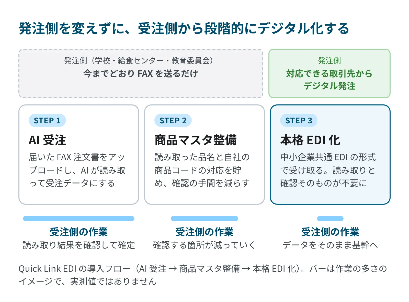 段階的なデジタル化の 3 ステップ。STEP 1 の AI 受注と STEP 2 の商品マスタ整備では発注側は FAX のまま、STEP 3 の本格 EDI 化で対応できる取引先からデジタル発注に移る。受注側の作業は段階ごとに減る