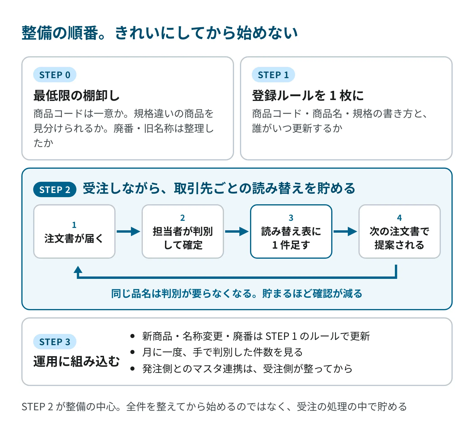 整備の順番。STEP 0 自社マスタの最低限の棚卸し、STEP 1 登録ルールを 1 枚に。STEP 2 は受注しながら貯める循環で、注文書が届く → 担当者が商品を判別して確定 → 読み替え表に 1 件足す → 次の注文書では提案される、を繰り返す。STEP 3 は運用で、マスタの更新・未登録の品名の確認・発注側との連携