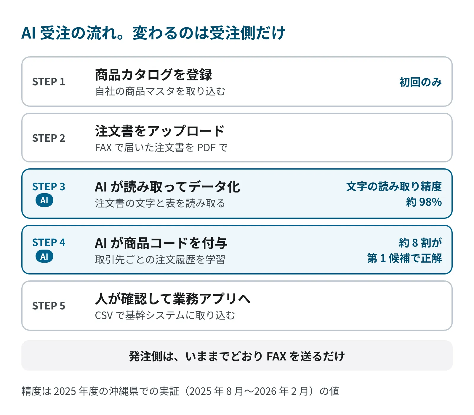AI 受注の 5 ステップ。STEP 1 商品カタログを登録（初回のみ）、STEP 2 注文書を PDF でアップロード、STEP 3 AI が読み取ってデータ化（文字の読み取り精度 約 98%）、STEP 4 AI が商品コードを付与（約 8 割が第 1 候補で正解）、STEP 5 人が確認して CSV で業務アプリへ取り込む。発注側はいままでどおり FAX を送るだけ